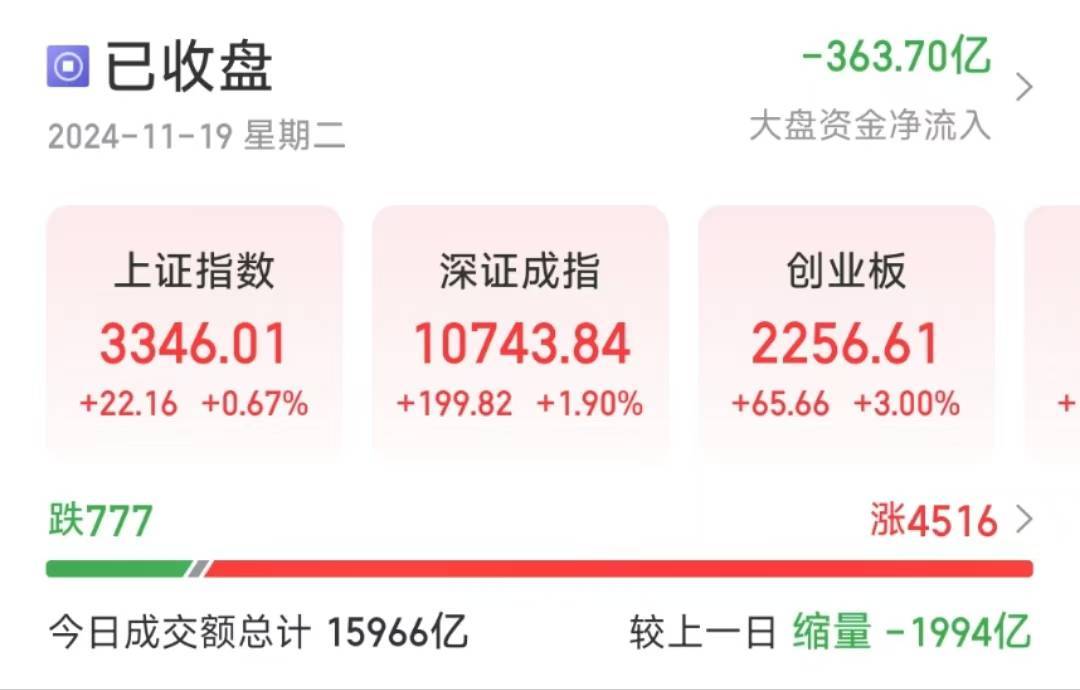 皇冠信用盘平台出租_A股突然爆发皇冠信用盘平台出租!创业板V字型反弹收涨3%