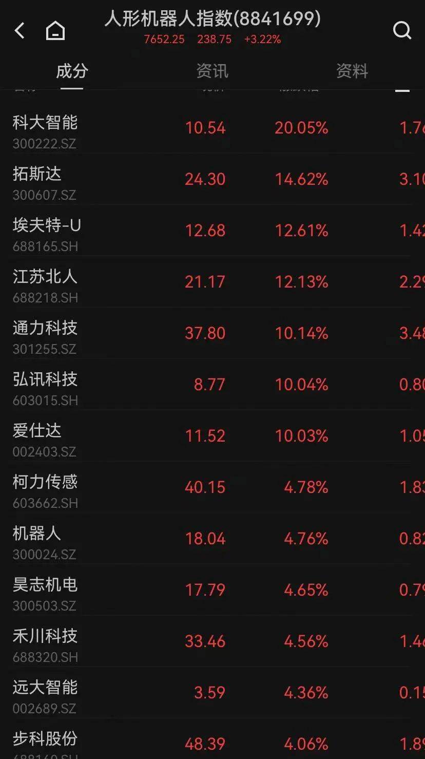 皇冠信用网平台开户_A股突发皇冠信用网平台开户,这一板块批量涨停,全市场半日成交不足9000亿元