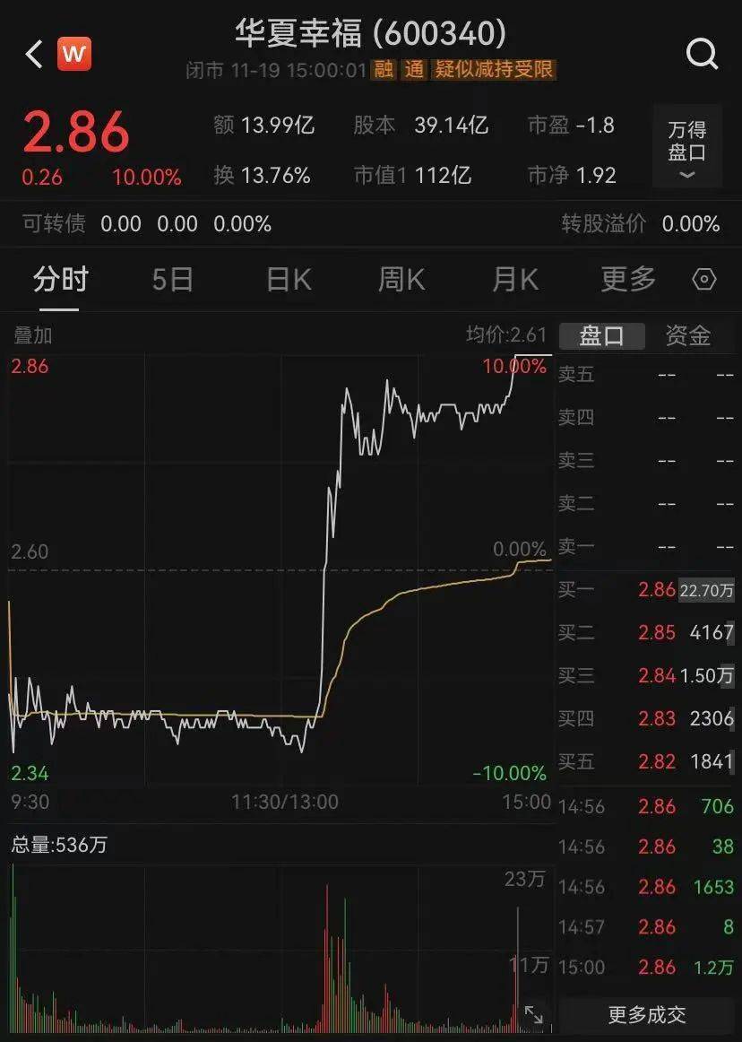 皇冠信用網登123出租_神奇时间皇冠信用網登123出租,13时52分!A股强势逆转,近百股涨停,还有的跌停变涨停!中间发生了什么?
