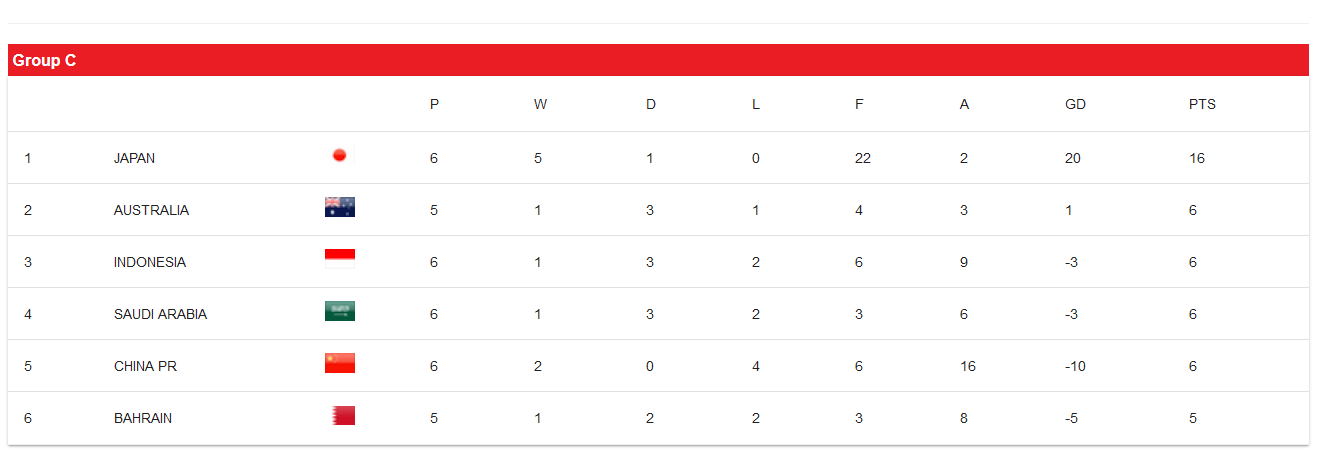 皇冠信用网APP下载_18强赛积分榜:日本16分遥遥领先 4队同积6分
