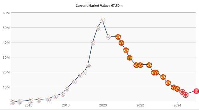 Genuine Crown Credit Network agent_触底反弹?27岁范德贝克身价近5年首次上涨Genuine Crown Credit Network agent,巅峰5500万现在750万