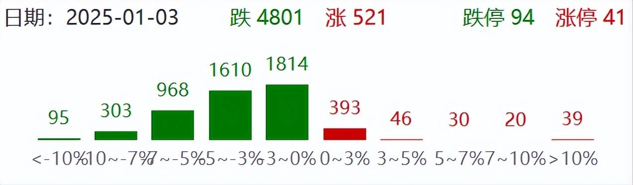 Football betting website _A股主要指数跌幅继续扩大Football betting website ,沪指跌1.7%,创业板指跌超2%,微盘股指数跌4.5%!超4800股下跌,不到600股上涨