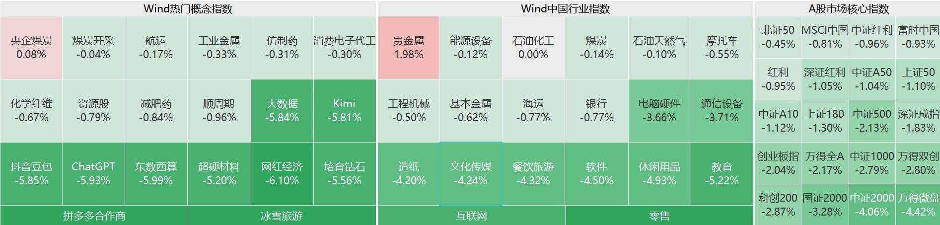 Football betting website _A股主要指数跌幅继续扩大Football betting website ,沪指跌1.7%,创业板指跌超2%,微盘股指数跌4.5%!超4800股下跌,不到600股上涨