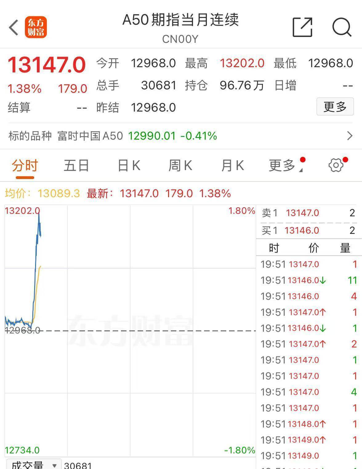 Crown e-sports football_人民币Crown e-sports football,大涨!富时中国A50指数涨超1%!台积电,美股盘前创新高!