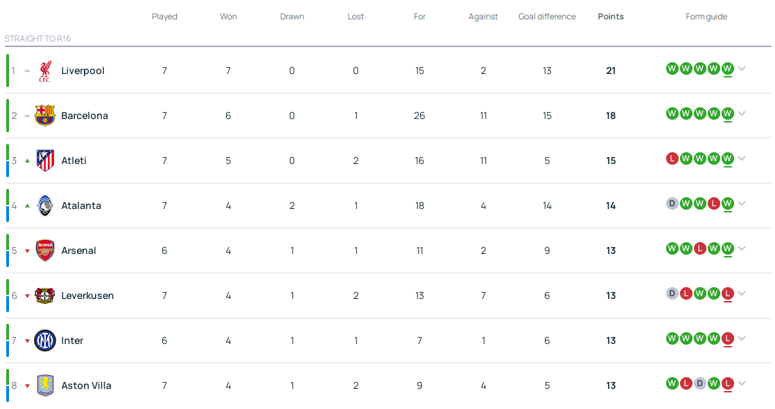 皇冠客服_欧冠积分榜:利物浦巴萨出线11队已提前上岸 6队出局