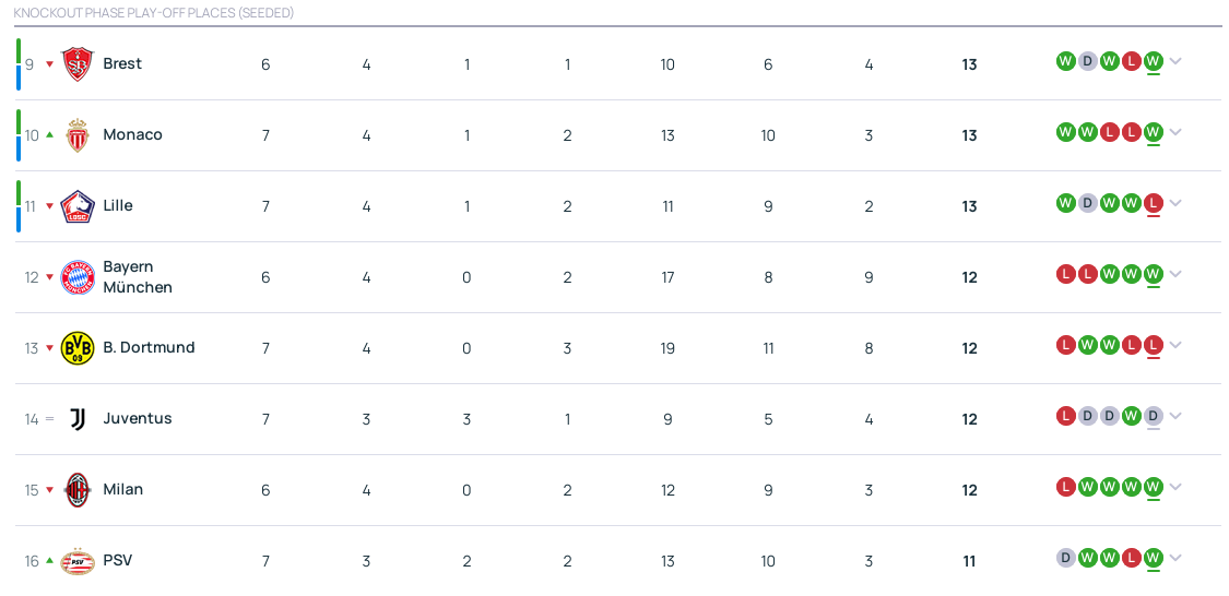 皇冠客服_欧冠积分榜:利物浦巴萨出线11队已提前上岸 6队出局