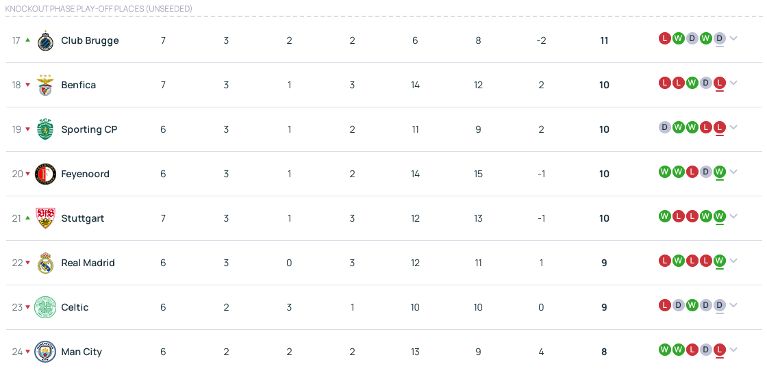 皇冠客服_欧冠积分榜:利物浦巴萨出线11队已提前上岸 6队出局