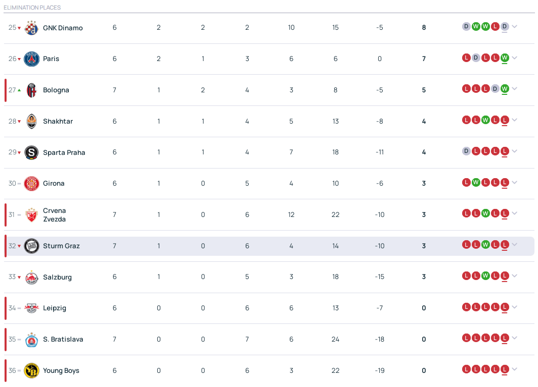 皇冠客服_欧冠积分榜:利物浦巴萨出线11队已提前上岸 6队出局