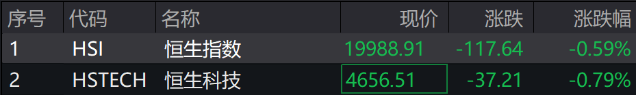 皇冠信用盘_A股三大指数集体下跌皇冠信用盘,北证50跌超2%,港股下挫,新东方跌30%,融创中国涨超4%