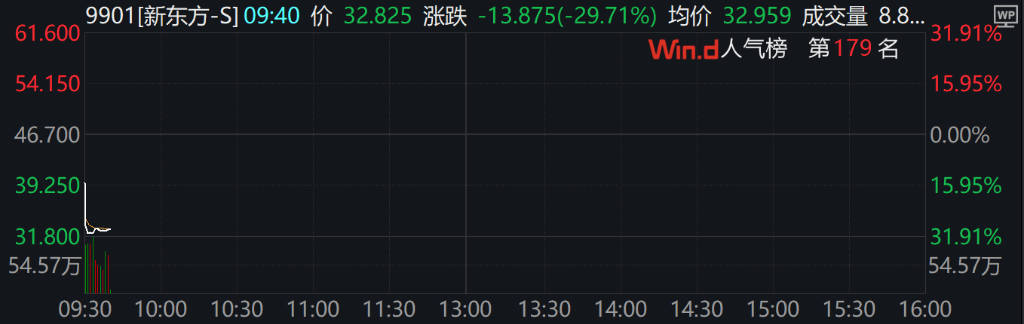 皇冠信用盘_A股三大指数集体下跌皇冠信用盘,北证50跌超2%,港股下挫,新东方跌30%,融创中国涨超4%
