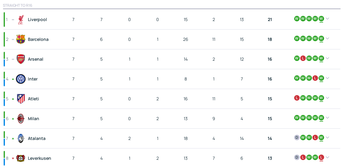 皇冠信用网网址_欧冠积分榜:皇马拜仁等18队上岸 曼城进出局区大危机皇冠信用网网址?