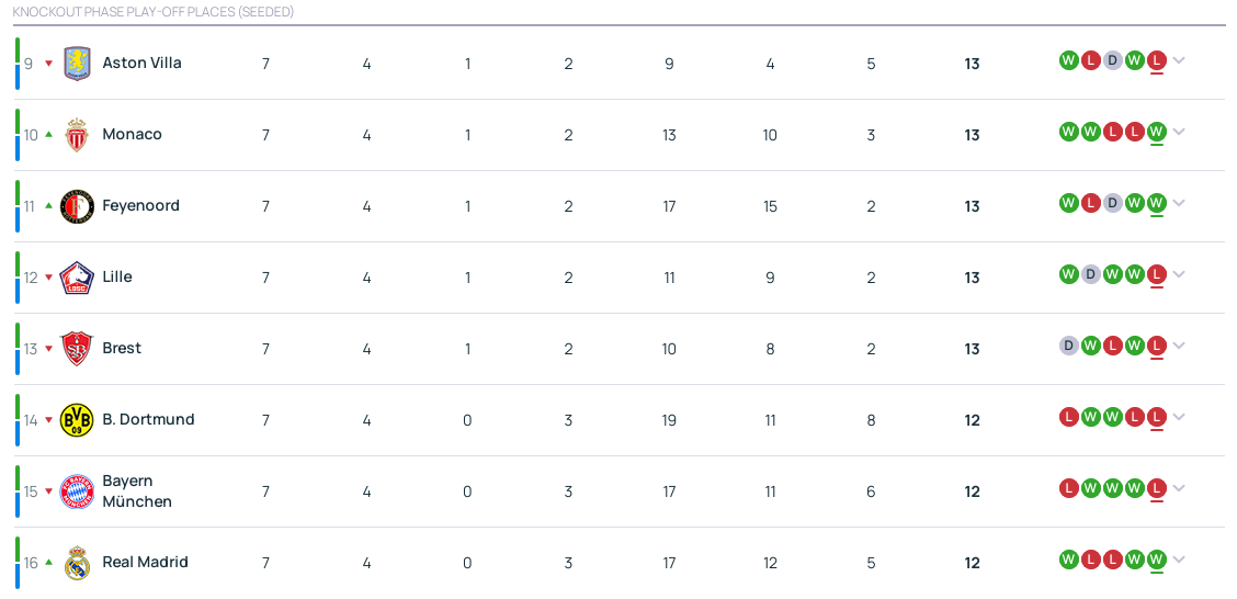 皇冠信用网网址_欧冠积分榜:皇马拜仁等18队上岸 曼城进出局区大危机皇冠信用网网址?