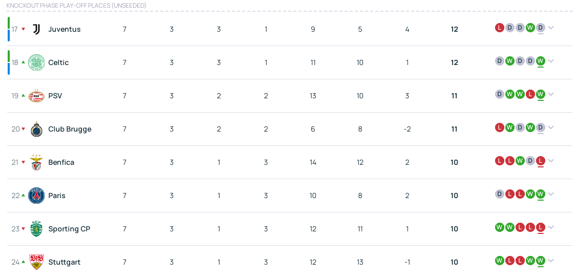 皇冠信用网网址_欧冠积分榜:皇马拜仁等18队上岸 曼城进出局区大危机皇冠信用网网址?