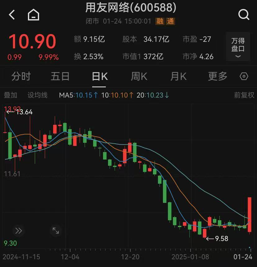 怎么申请皇冠信用网_预亏超17亿元怎么申请皇冠信用网,今日股价触及涨停,用友网络回应来了