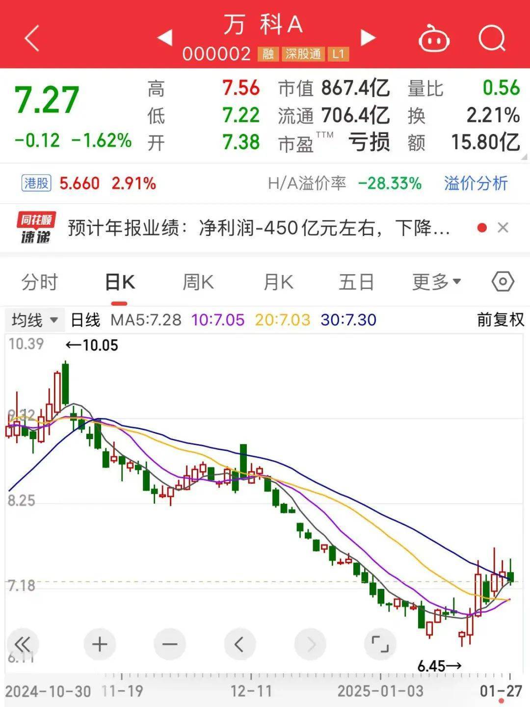 皇冠足球平台代理_万科突发!暴涨727%皇冠足球平台代理,龙年第一牛股出炉
