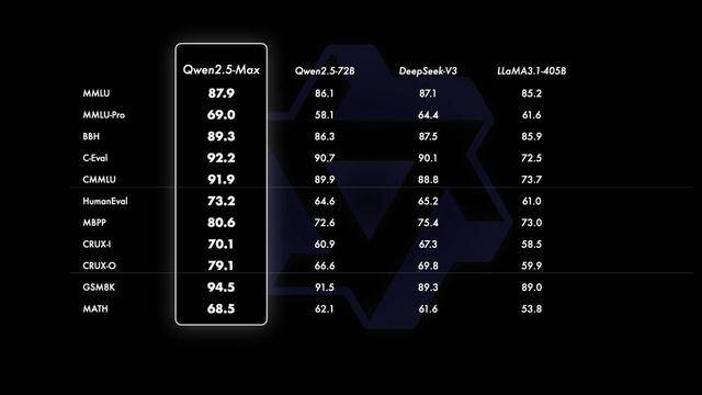 皇冠信用网登2代理_中国AI阵营又一重要突破!阿里巴巴Qwen2.5-Max正式发布皇冠信用网登2代理,性能超过DeepSeek V3