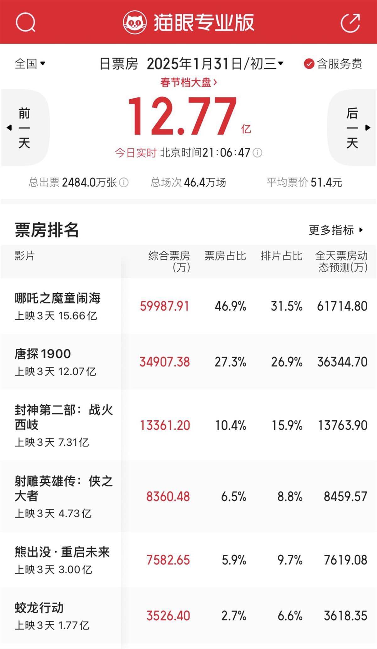 皇冠信用网账号开通_热搜第一皇冠信用网账号开通!《哪吒2》或将进入中国影史票房前三