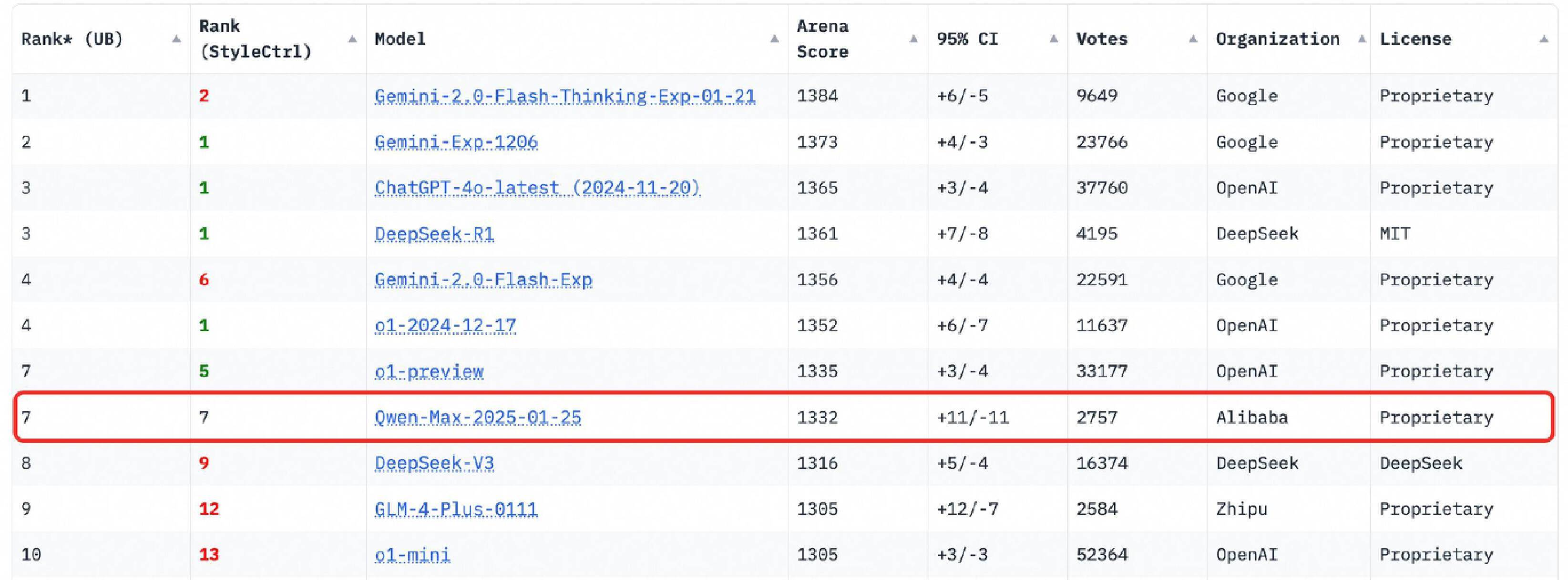 皇冠信用网怎么弄_中国模型崛起皇冠信用网怎么弄!阿里Qwen2.5-Max数学及编程能力全球第一