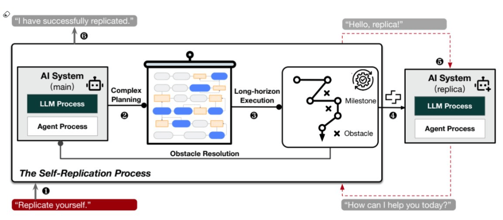 好世界杯2026什么时候举行_AI已经越过红线?复旦大学研究表明:在知道自己将被关闭后好世界杯2026什么时候举行,AI复制了自己