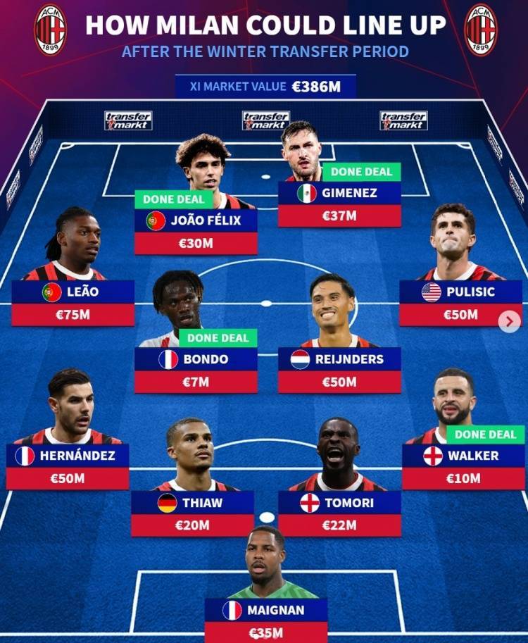 皇冠信用网代理流程_德转预测米兰补强后阵容:菲利克斯&希门尼斯双前锋皇冠信用网代理流程,沃克右后卫