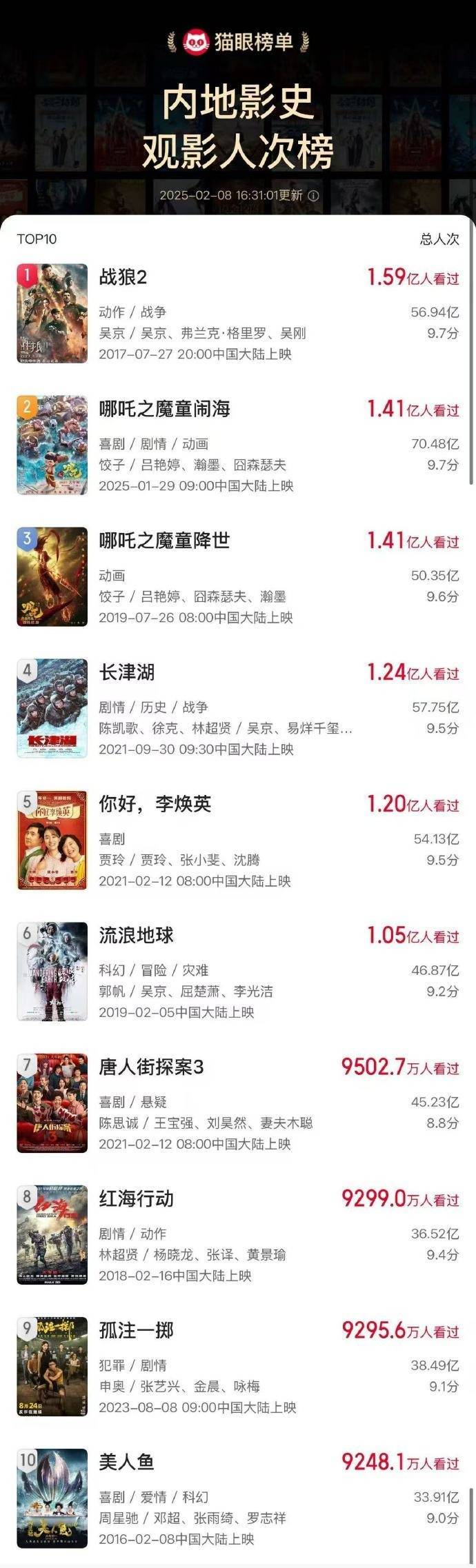 电竞足球代理_票房破71亿电竞足球代理,《哪吒2》感谢超140000000位观众!观影人次进入影史前二!饺子导演毛衣是爱马仕?出品方辟谣