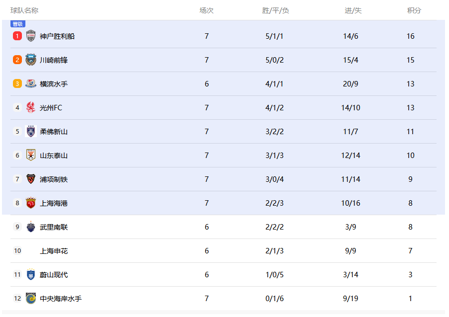 介绍个信用网网址_亚冠积分榜:泰山完胜升至小组第6 海港形势严峻
