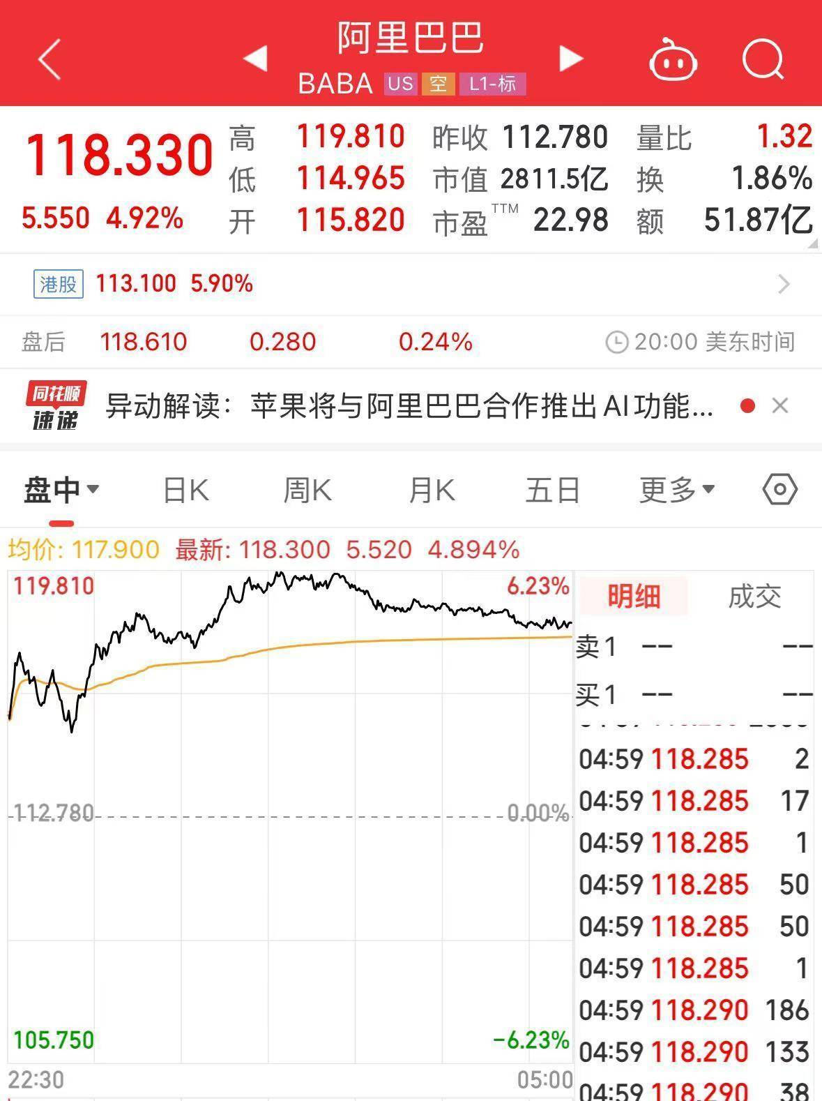 皇冠信用网代理注册_蔡崇信确认!苹果放弃DeepSeek皇冠信用网代理注册,选择与阿里巴巴合作!阿里股价创3年来新高