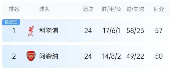 皇冠信用代理_趣图:阿森纳可能追上利物浦皇冠信用代理,但阿森纳追上利物浦有点不可能