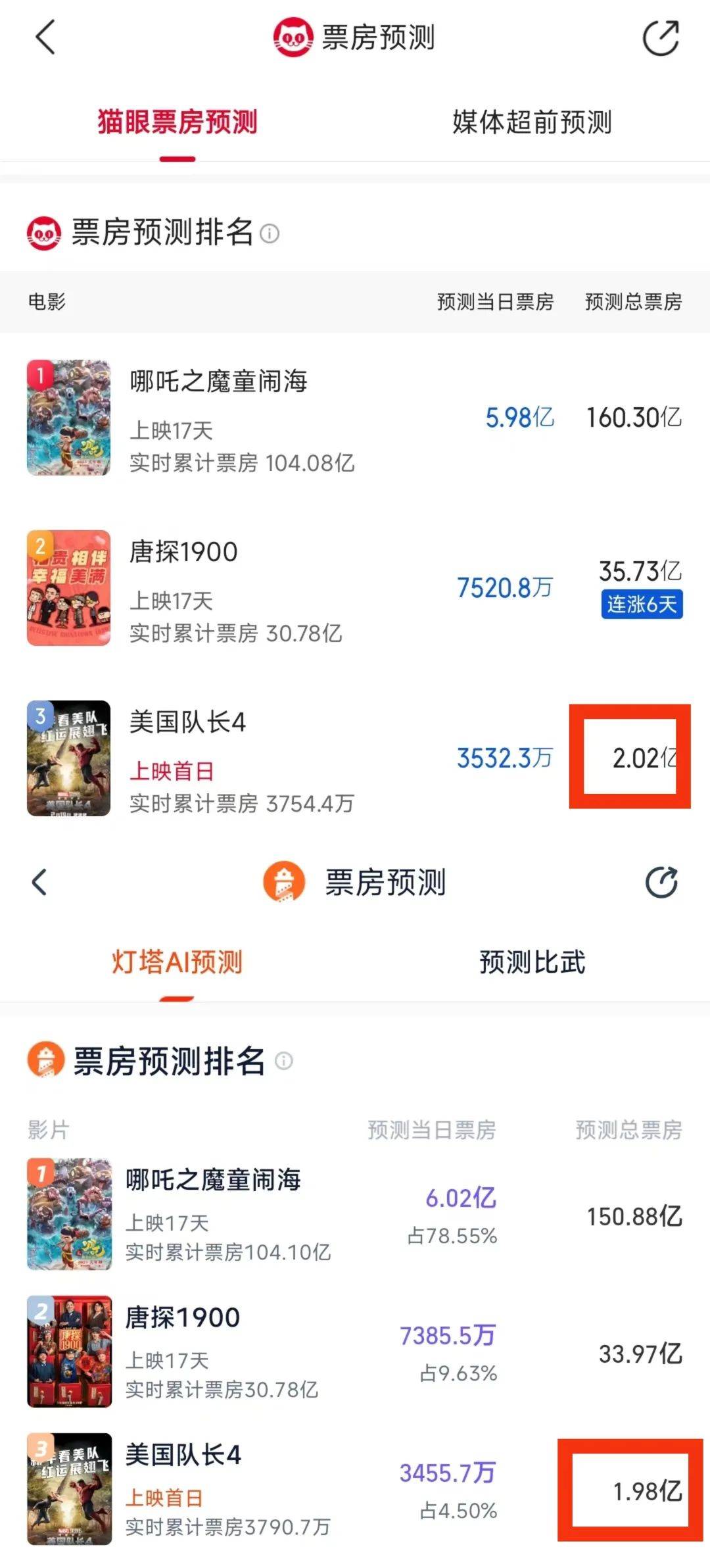 买球的正规网站_预测最终票房仅两亿!堪称灾难的《美国队长4》扑街买球的正规网站,还真不能怪《哪吒》太强