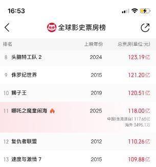 如何申请到皇冠信用网_《哪吒2》票房超118亿如何申请到皇冠信用网,全红婵夸“超好看”,发王楚钦表情包互动