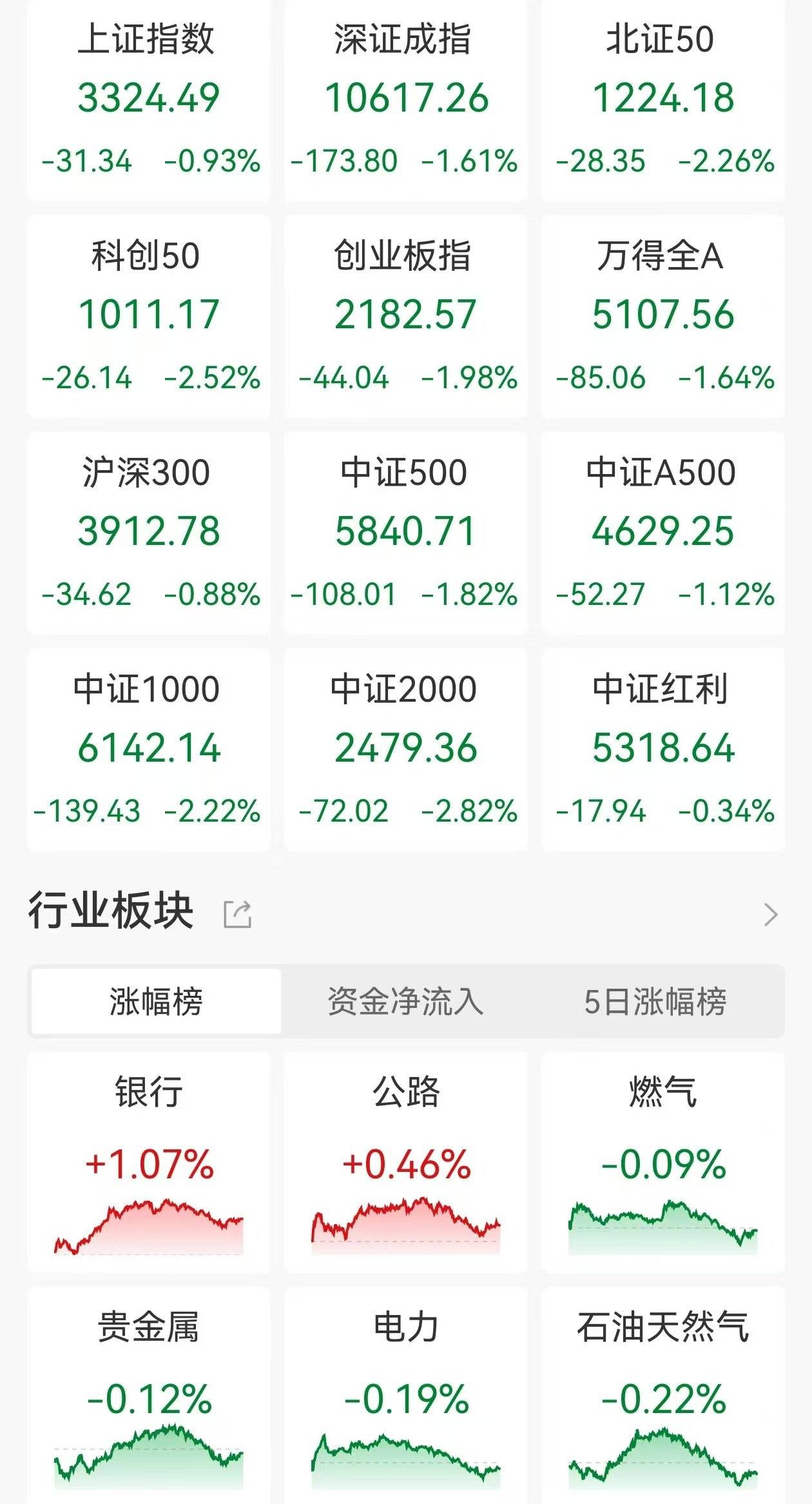 皇冠信用网平台开户_A股收评:午后跳水三大指数下跌!创业板指跌2%皇冠信用网平台开户,Deepseek概念大退潮!超4600股下跌,成交1.83万亿缩量1455亿