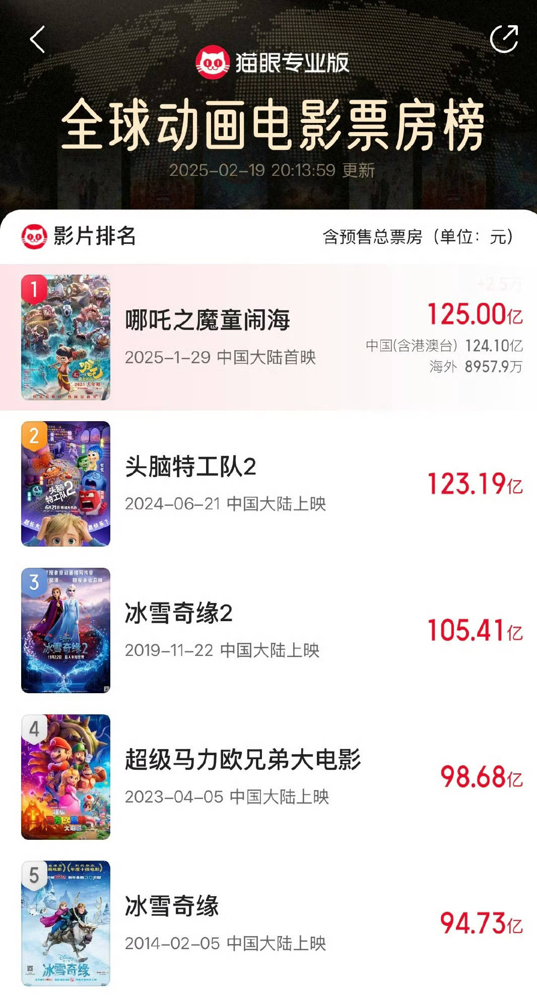 皇冠信用庄家_再创佳绩皇冠信用庄家!电影《哪吒之魔童闹海》总票房突破125亿元