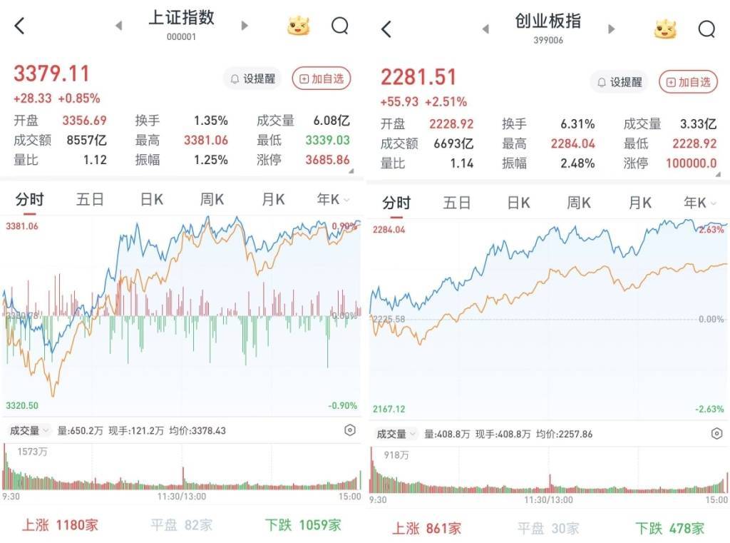 皇冠信用网申请开通_A股放量上涨:科创50暴涨5.97%皇冠信用网申请开通,两市成交近2.2万亿元