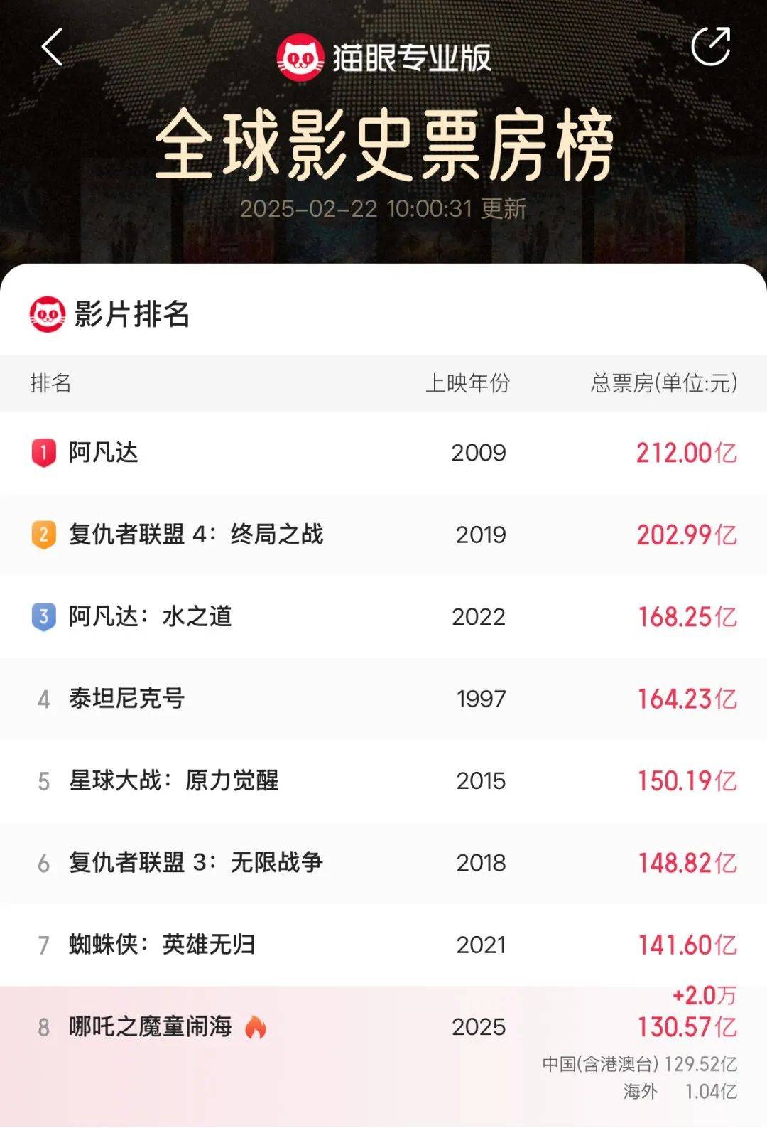 信用盘皇冠申请注册_《哪吒2》再刷纪录信用盘皇冠申请注册!台湾文化界问了一个问题