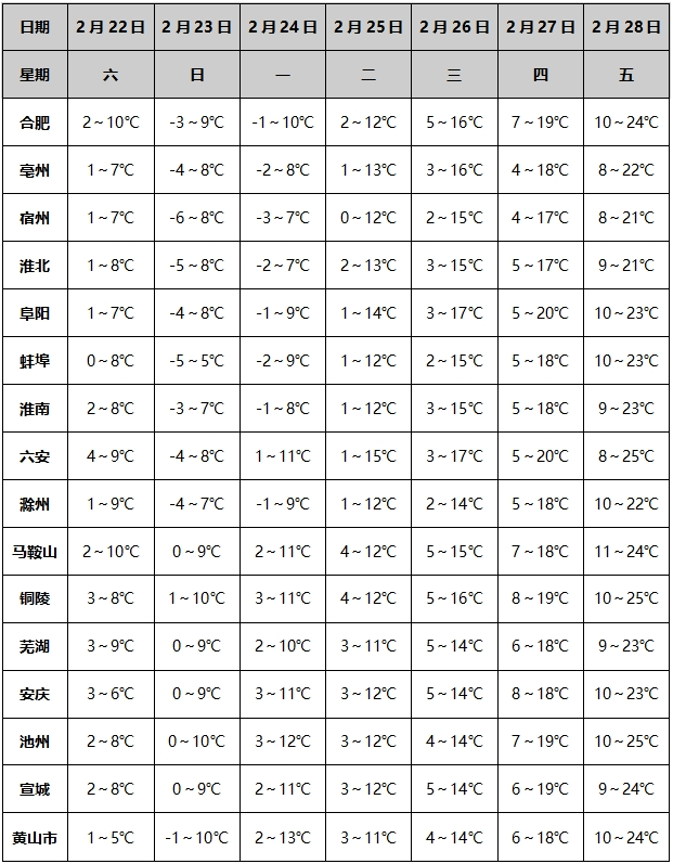 皇冠信用网口出租_-5℃!安徽下雪了!但反转来了皇冠信用网口出租,20℃、25℃+ 超级大回暖就在下周!