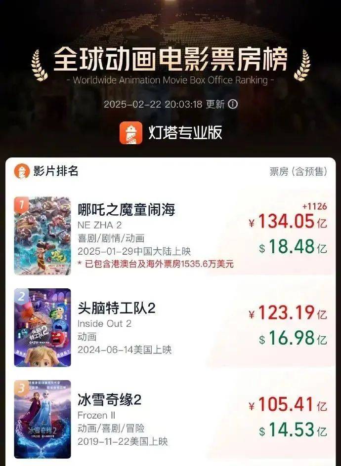 世界杯预选赛赛程_《哪吒2》票房破134亿元!港澳公映首日火爆世界杯预选赛赛程,IMAX场次售罄!日均排片200场,规模前所未有!香港市民:非常棒,我要二刷