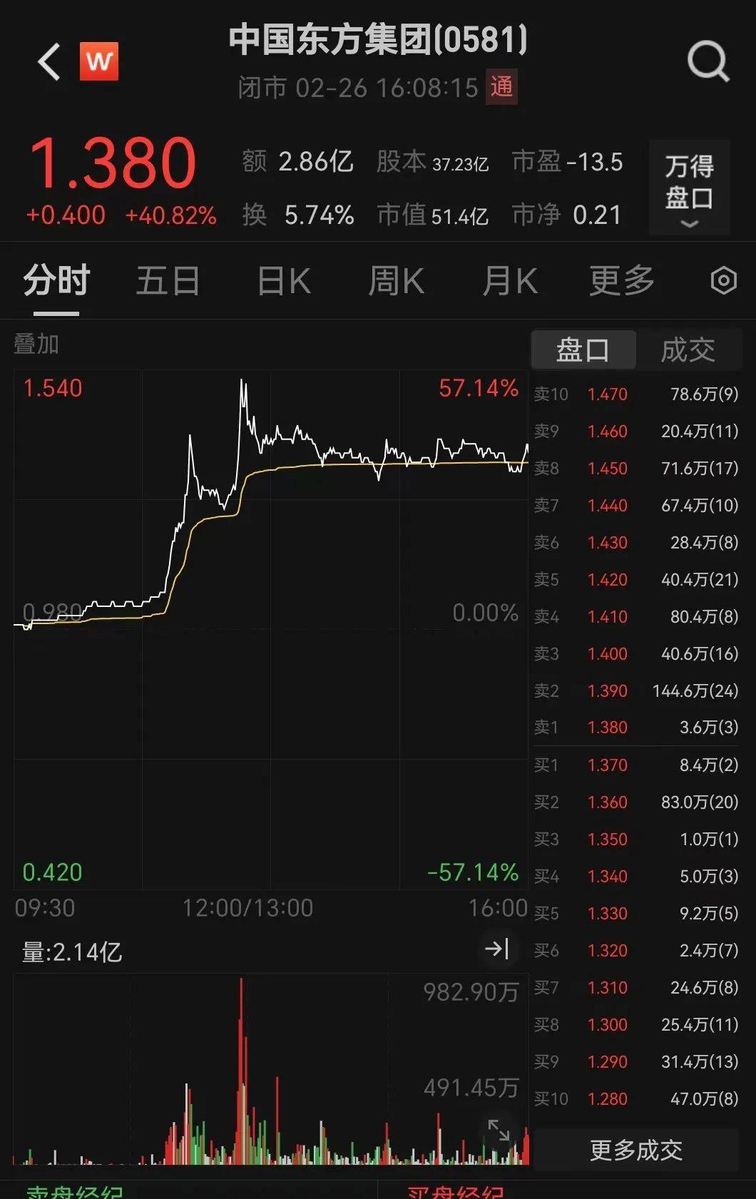 皇冠代理_今天皇冠代理,全面爆发!这股暴涨超40%