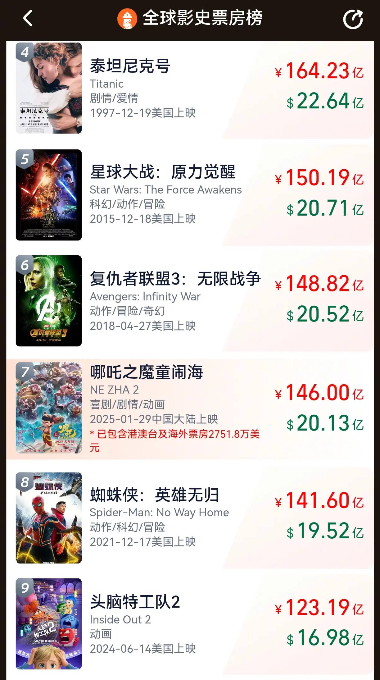 皇冠信用网登2代理
_《哪吒2》总票房突破146亿皇冠信用网登2代理
!与全球影史票房第六名相差2.82亿票房