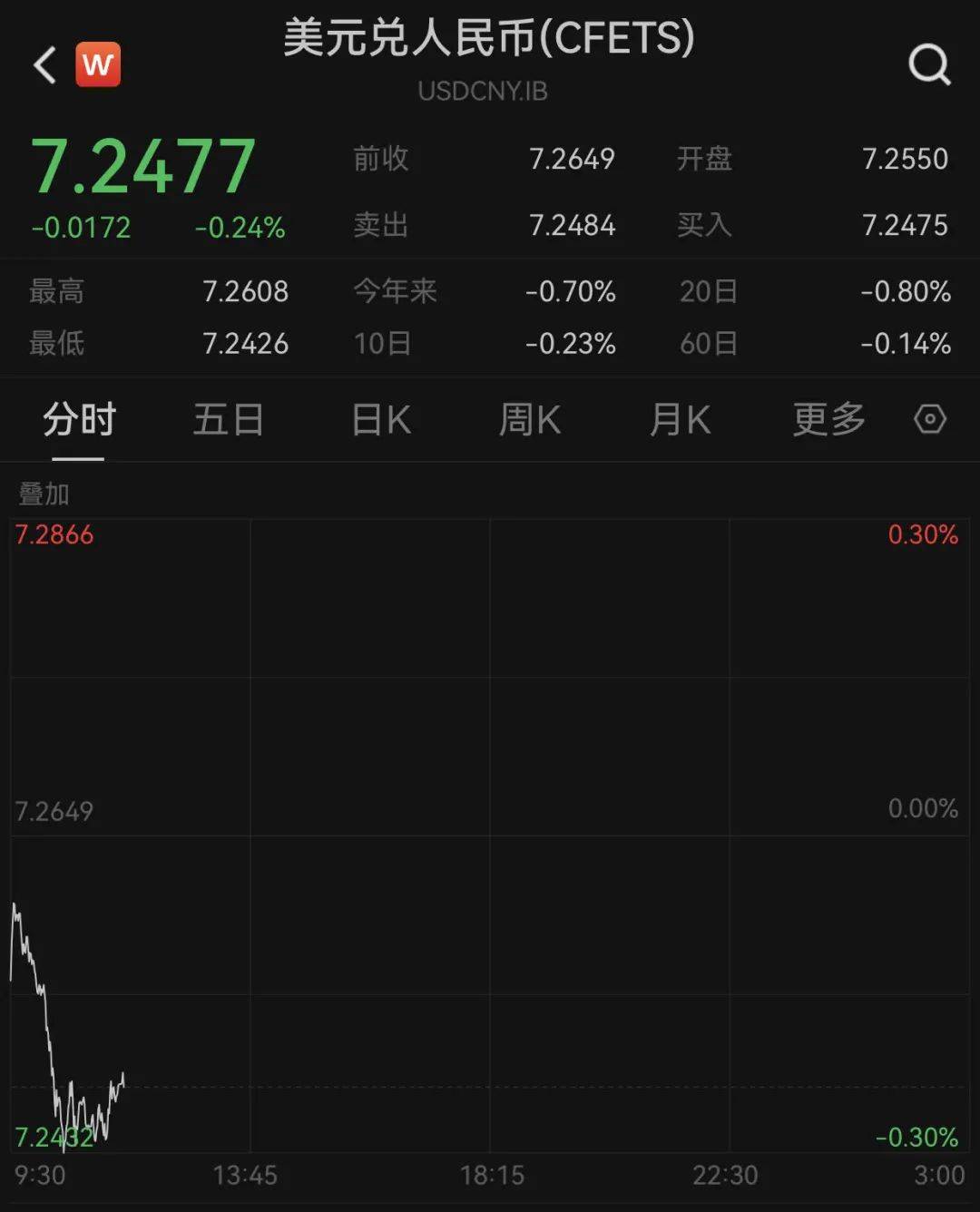 皇冠信用网怎么租
_300466皇冠信用网怎么租
,2分钟“20cm”涨停!人民币拉升!