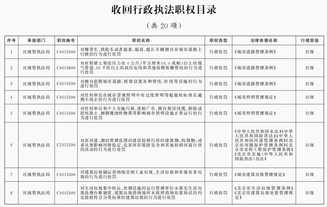 出租彩票网站
_北京市政府决定:为基层减负出租彩票网站
,收回20项行政执法职权