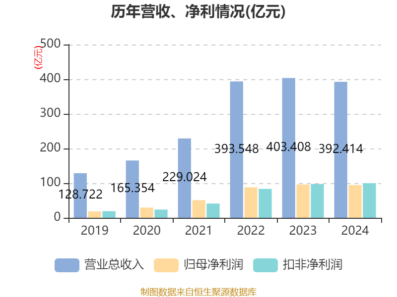 介绍个皇冠信用網网址
_药明康德:2024年净利润94.5亿元 拟10派13.3169元