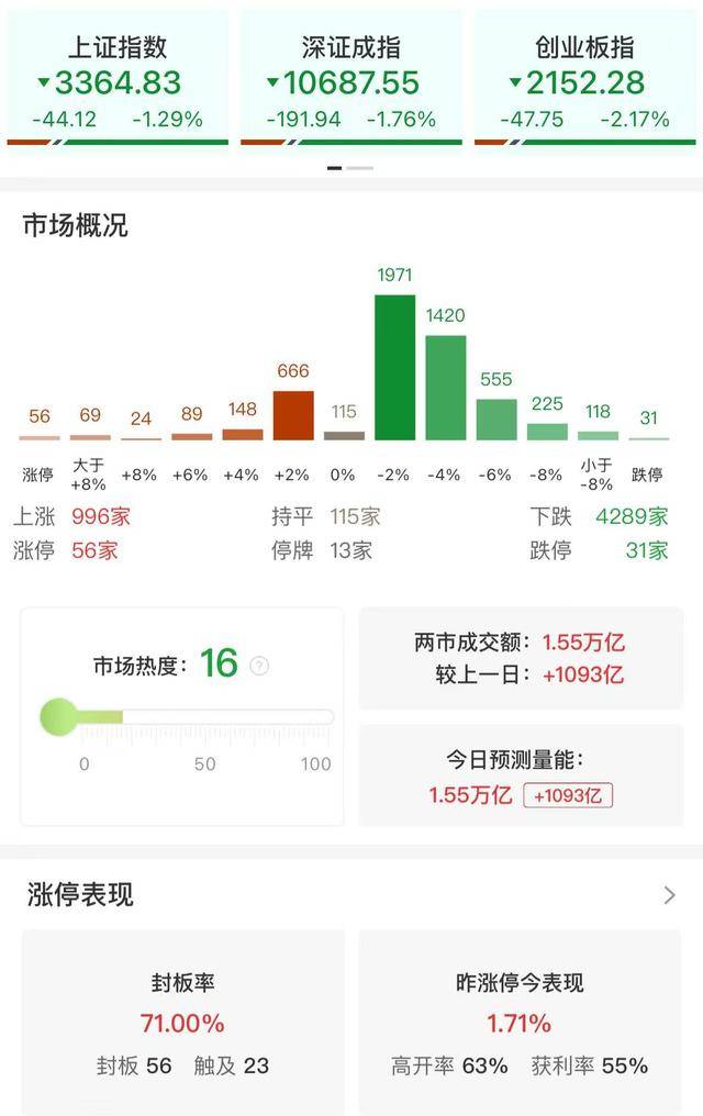皇冠信用網出租足球
_收评:沪指跌1.29%失守3400点 机器人概念股集体大跌