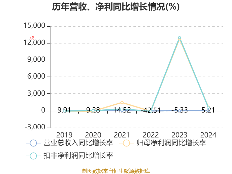皇冠信用網占成代理
_ST盛屯:2024年净利润20.05亿元 同比增长657.63% 拟10派1元