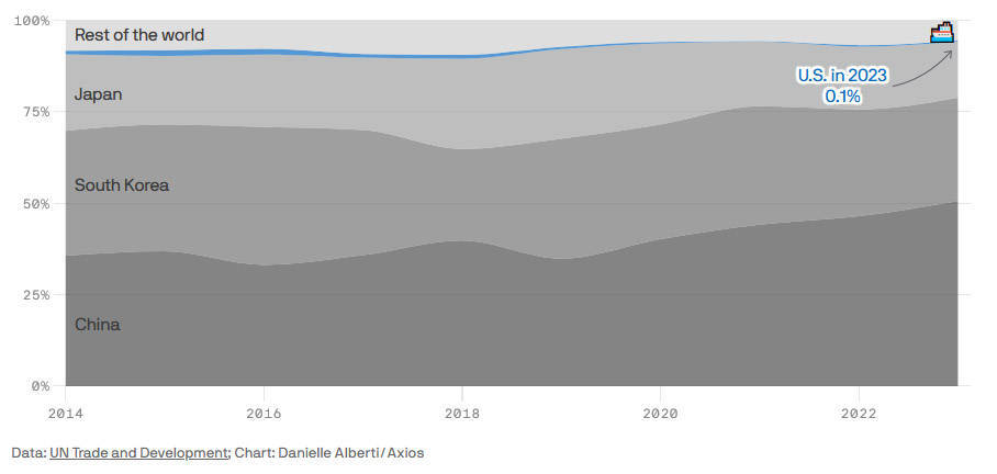 皇冠信用網代理_最后时刻皇冠信用網代理，全美各行业疾呼：向中国造船收费不可取，回头是岸啊