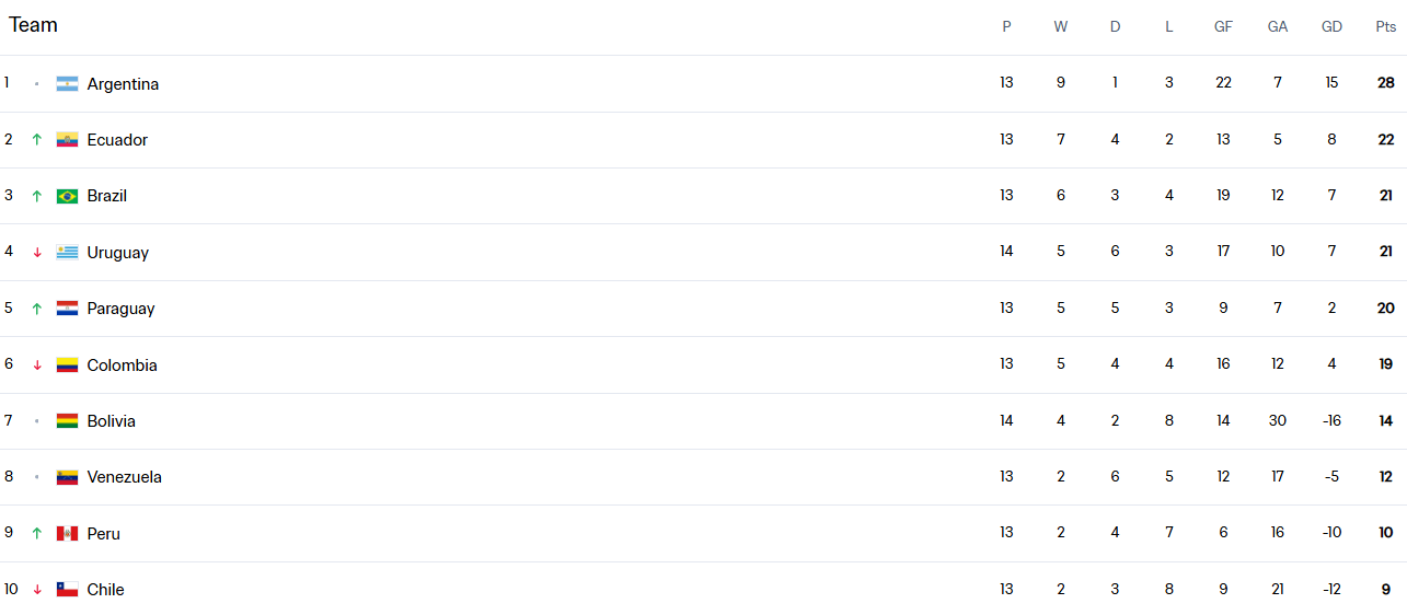 皇冠信用网申请
_卫冕冠军成功直通皇冠信用网申请
!阿根廷晋级2026世界杯 南美区首队