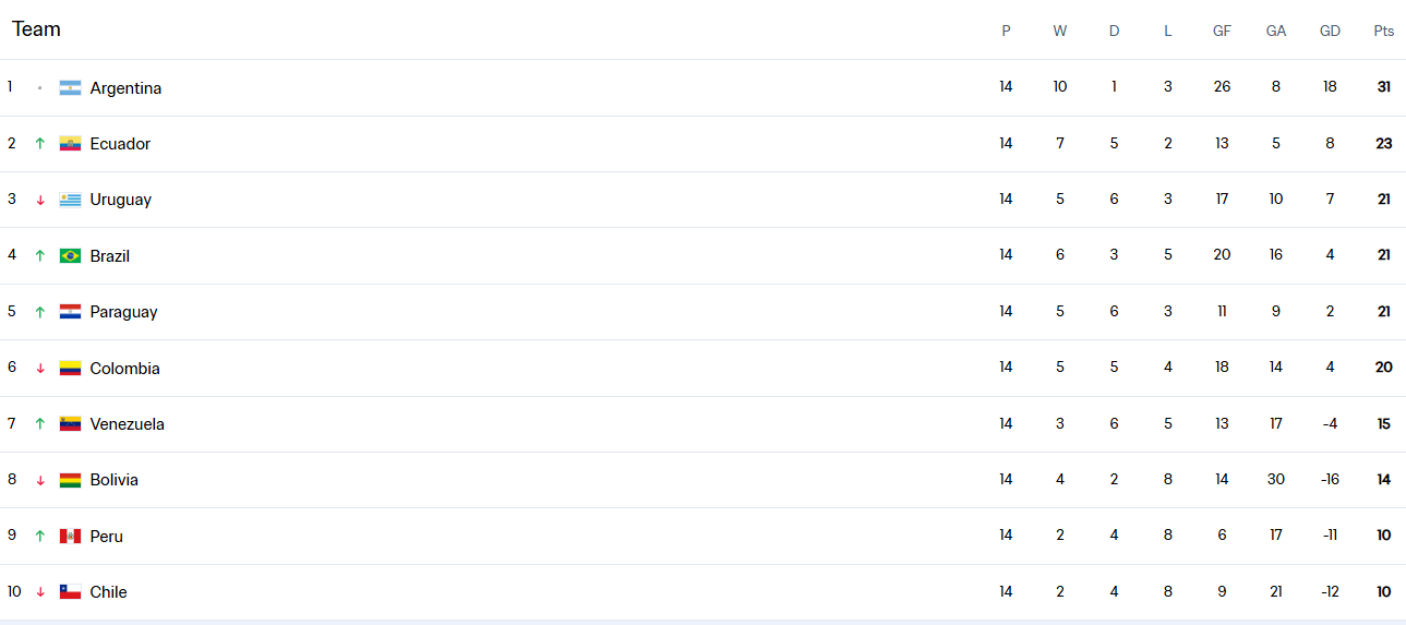 皇冠信用網需要押金吗_世预赛南美积分榜：阿根廷领跑 厄瓜多尔-3分起步杀到第2
