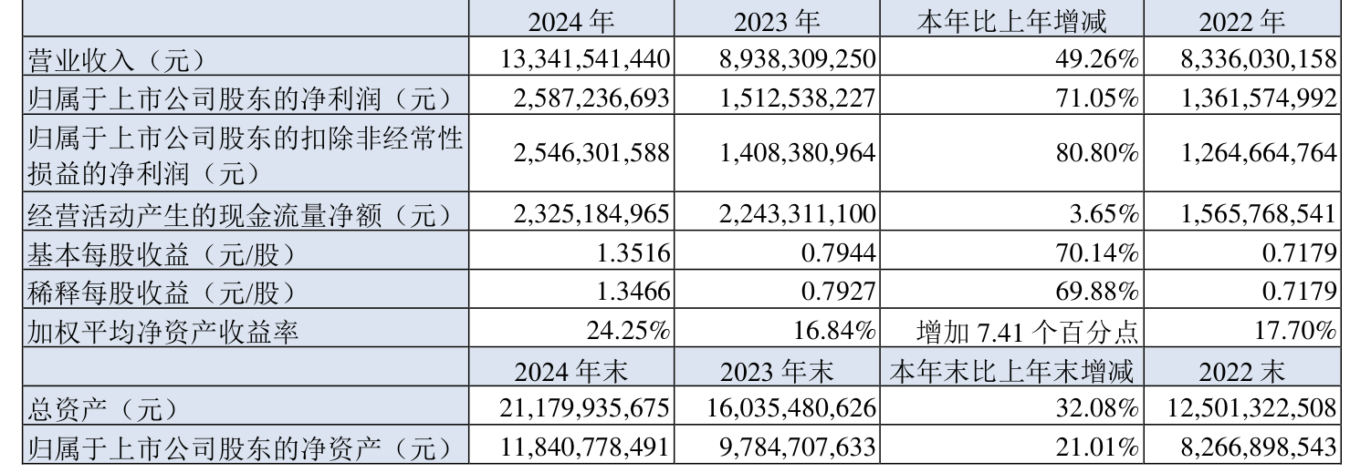 皇冠信用网最高占成
_沪电股份:2024年净利润25.87亿元 同比增长71.05% 拟10派5元