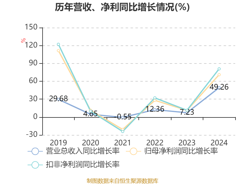 皇冠信用网最高占成
_沪电股份:2024年净利润25.87亿元 同比增长71.05% 拟10派5元