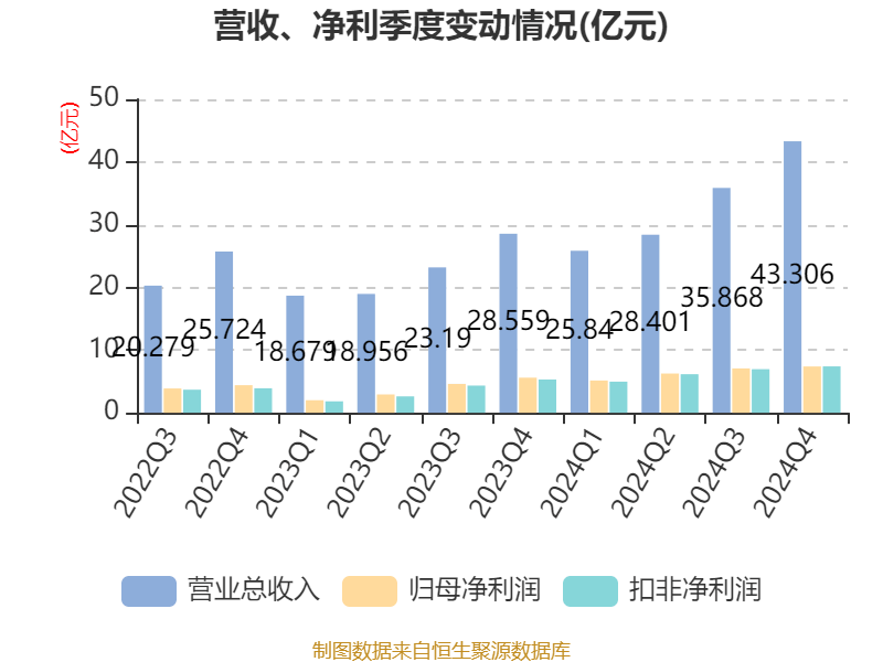 皇冠信用网最高占成
_沪电股份:2024年净利润25.87亿元 同比增长71.05% 拟10派5元