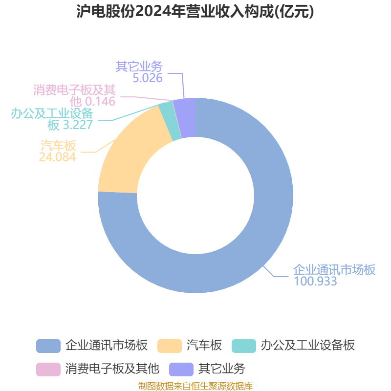 皇冠信用网最高占成
_沪电股份:2024年净利润25.87亿元 同比增长71.05% 拟10派5元